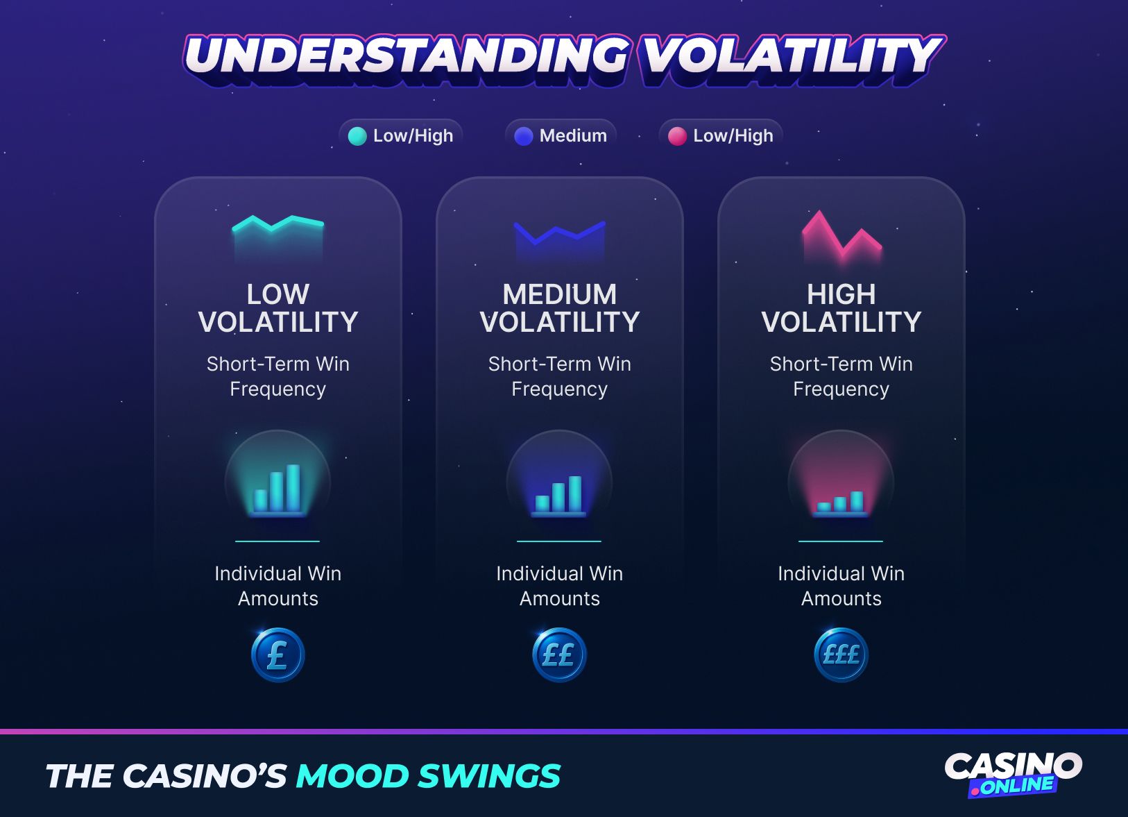 Infographic depicting casino game volatility: low, medium, and high volatility, detailing short-term win frequency and individual win amounts for each category.